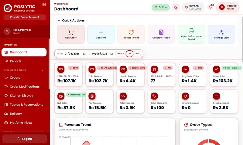 Poslytic admin dashboard with KPI tiles and revenue trend
