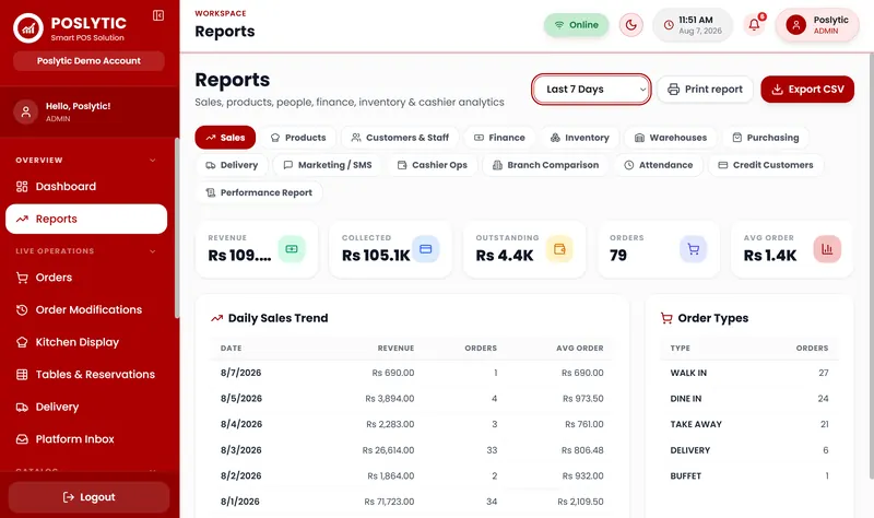 Poslytic reports screen with sales trend and order type breakdown